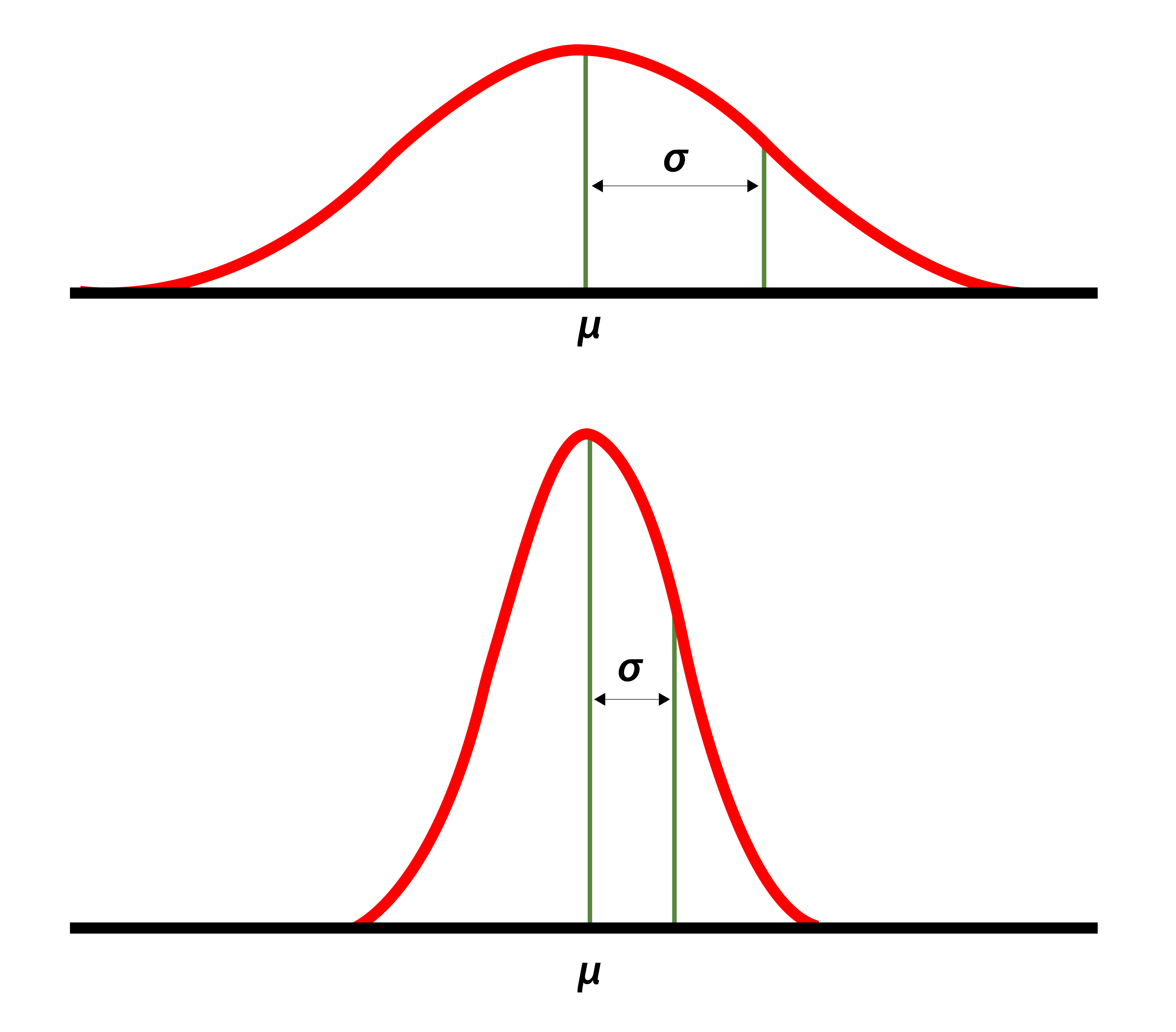 Standard Deviation Examples