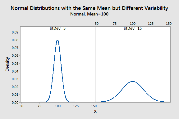 How to Interpret Standard Deviation